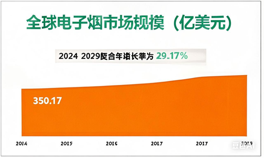 2024电子烟市场全球规模为350.17亿美元,扩大口味组合是趋势